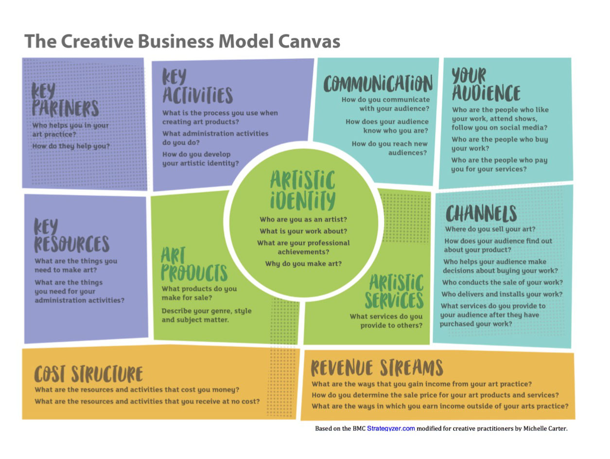 Creative Business Model Canvas.